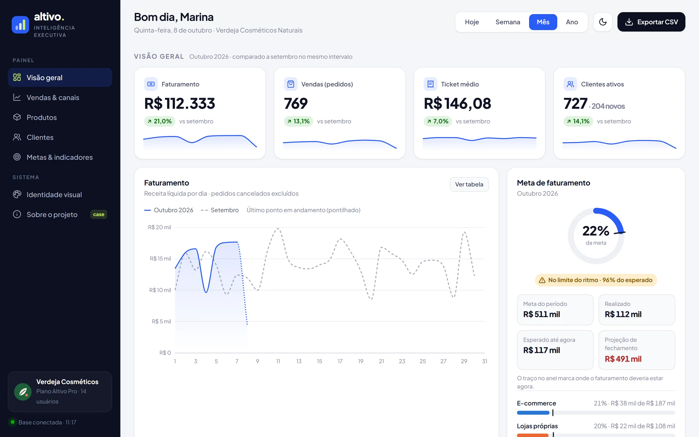 Visão geral do Altivo com faturamento, vendas, ticket médio, clientes ativos e meta de faturamento